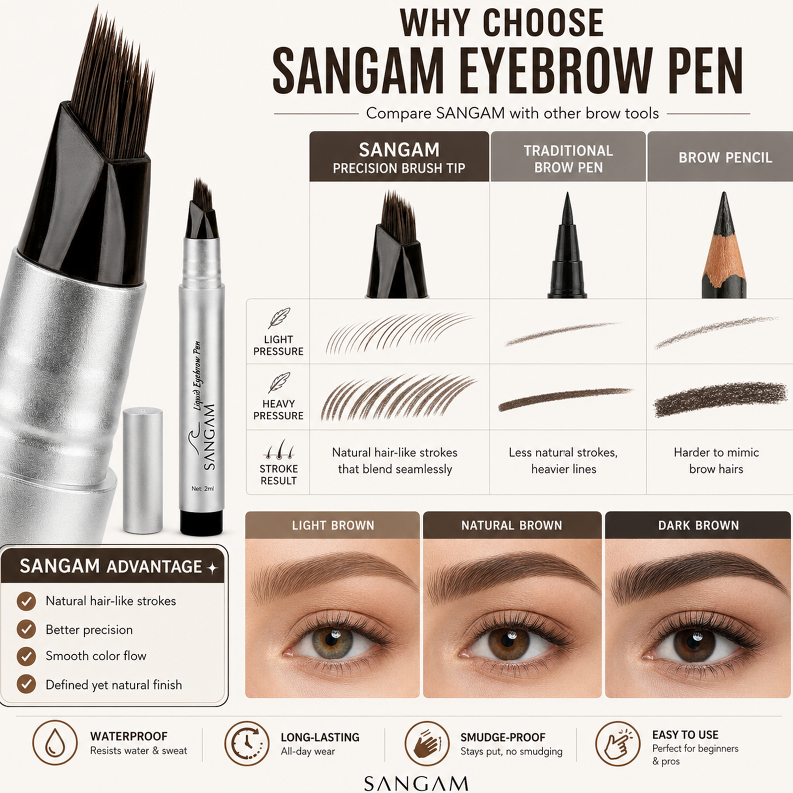 SANGAM eyebrow pen comparison infographic showing precision brush tip, stroke results, and eyebrow shade examples